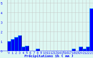 Diagramme des prcipitations pour Fclaz (73)