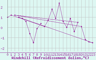 Courbe du refroidissement olien pour Lassnitzhoehe