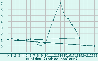 Courbe de l'humidex pour Valderredible, Polientes