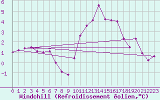 Courbe du refroidissement olien pour Laval (53)