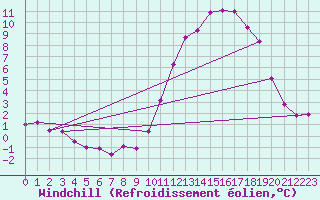 Courbe du refroidissement olien pour Cambrai / Epinoy (62)
