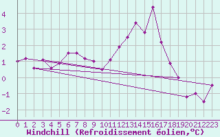 Courbe du refroidissement olien pour Lachamp Raphal (07)