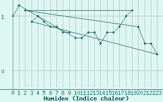 Courbe de l'humidex pour Ulkokalla