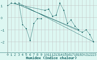 Courbe de l'humidex pour Port d'Aula - Nivose (09)