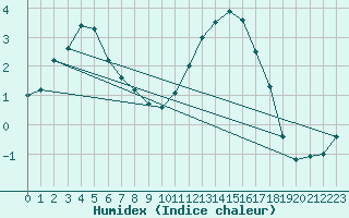 Courbe de l'humidex pour Vannes-Sn (56)