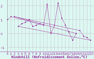 Courbe du refroidissement olien pour Faaroesund-Ar