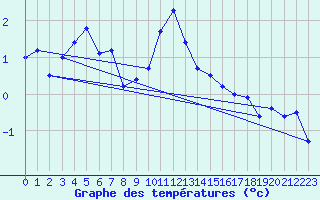 Courbe de tempratures pour Hoerby