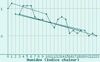 Courbe de l'humidex pour Gubbhoegen