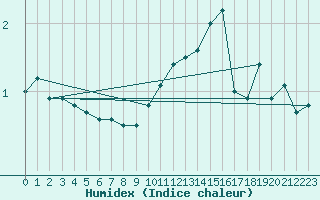 Courbe de l'humidex pour Hallau