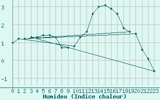 Courbe de l'humidex pour Thomery (77)