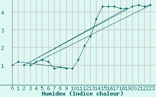 Courbe de l'humidex pour Combs-la-Ville (77)