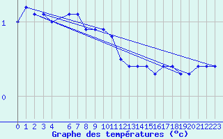 Courbe de tempratures pour Svartbyn