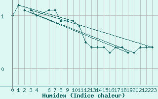 Courbe de l'humidex pour Svartbyn