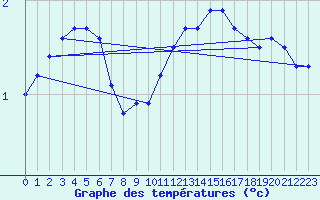 Courbe de tempratures pour Sorcy-Bauthmont (08)