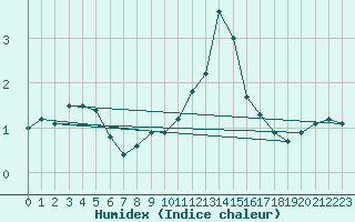 Courbe de l'humidex pour Sniezka