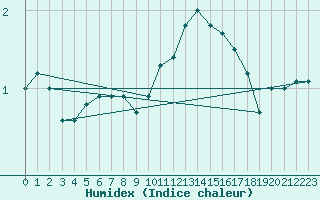 Courbe de l'humidex pour Kunda