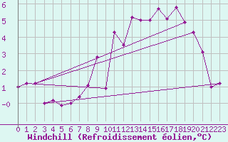Courbe du refroidissement olien pour Deauville (14)