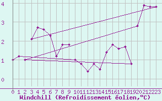 Courbe du refroidissement olien pour Stuttgart / Schnarrenberg