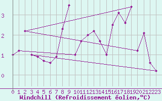Courbe du refroidissement olien pour Nidingen