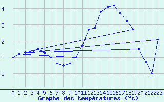 Courbe de tempratures pour Luxeuil (70)
