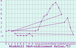 Courbe du refroidissement olien pour Roissy (95)