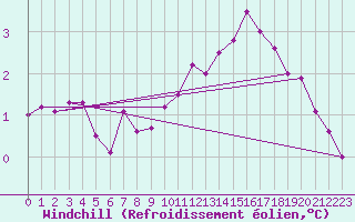 Courbe du refroidissement olien pour Chailles (41)