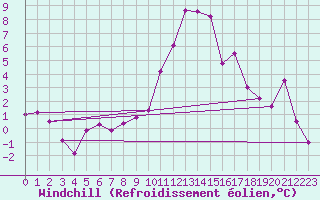 Courbe du refroidissement olien pour Bourg-Saint-Maurice (73)