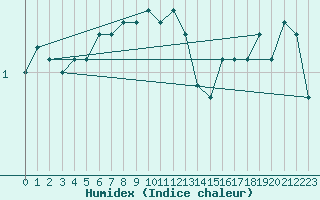 Courbe de l'humidex pour Kauhajoki Kuja-kokko