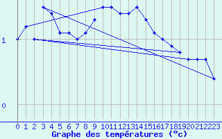 Courbe de tempratures pour Tampere Harmala