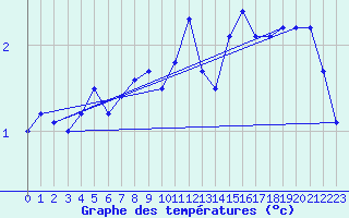 Courbe de tempratures pour Pernaja Orrengrund