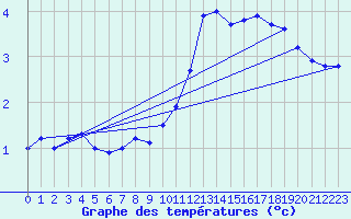 Courbe de tempratures pour Ernage (Be)