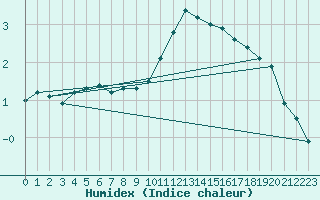 Courbe de l'humidex pour Thorney Island