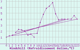 Courbe du refroidissement olien pour Malin Head