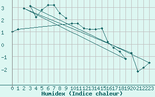 Courbe de l'humidex pour Veggli Ii