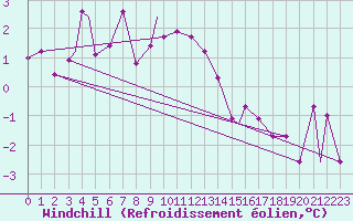 Courbe du refroidissement olien pour Mehamn