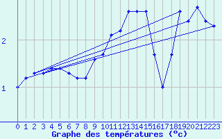 Courbe de tempratures pour Sopron