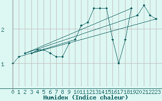 Courbe de l'humidex pour Sopron