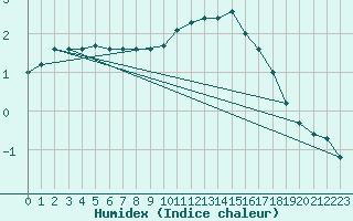 Courbe de l'humidex pour Mirebeau (86)