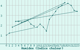 Courbe de l'humidex pour Bogskar