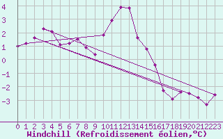 Courbe du refroidissement olien pour Grimentz (Sw)