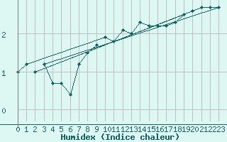 Courbe de l'humidex pour Pershore