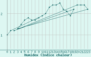 Courbe de l'humidex pour Salla kk