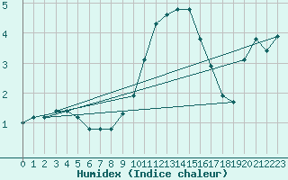 Courbe de l'humidex pour Mace Head
