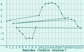 Courbe de l'humidex pour Wynau