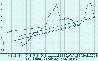 Courbe de l'humidex pour Engelberg