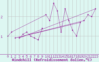 Courbe du refroidissement olien pour Isle Of Portland