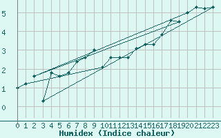 Courbe de l'humidex pour Neuchatel (Sw)