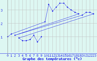 Courbe de tempratures pour Schmuecke