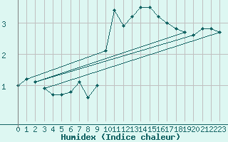 Courbe de l'humidex pour Schmuecke