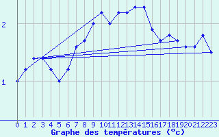 Courbe de tempratures pour Ristna